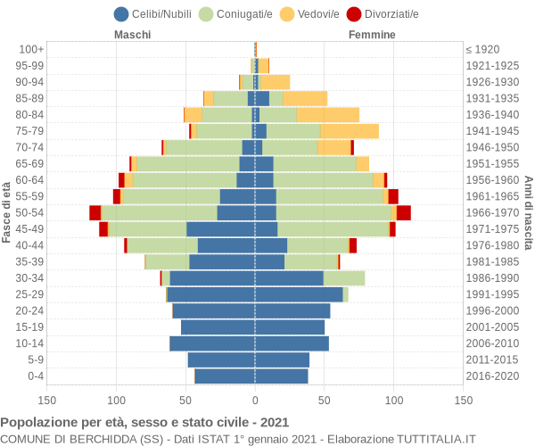 Grafico Popolazione per età, sesso e stato civile Comune di Berchidda (SS)