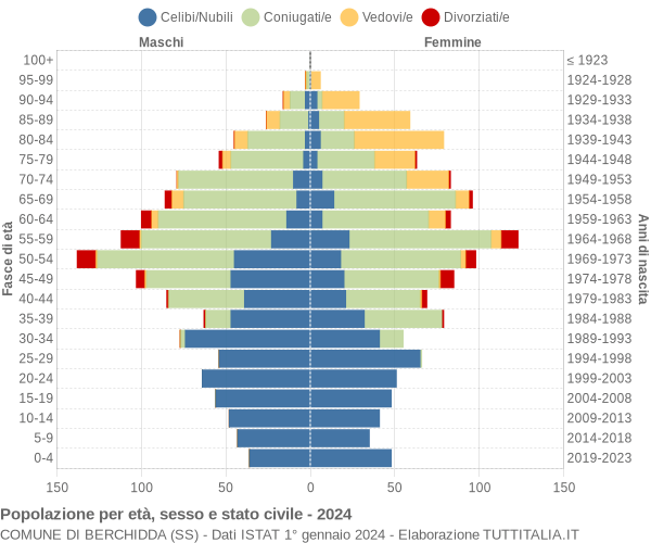 Grafico Popolazione per età, sesso e stato civile Comune di Berchidda (SS)