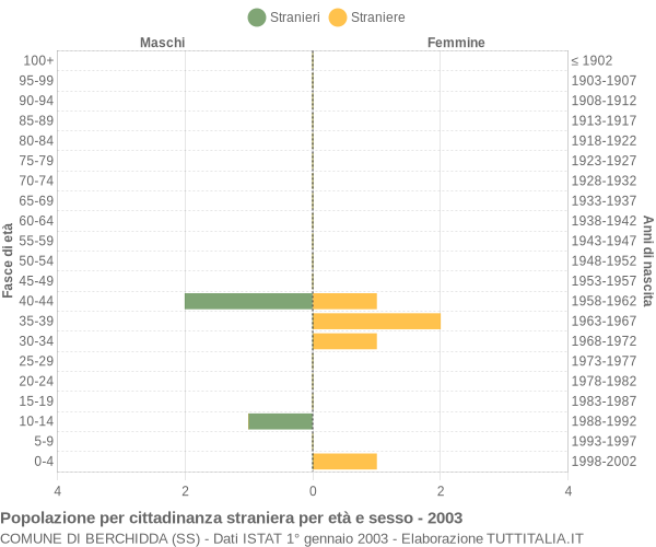 Grafico cittadini stranieri - Berchidda 2003