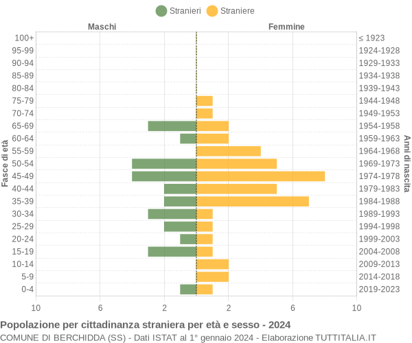 Grafico cittadini stranieri - Berchidda 2024