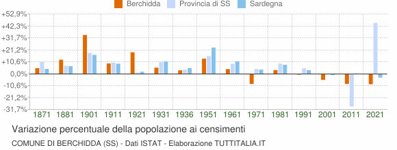 Grafico variazione percentuale della popolazione Comune di Berchidda (SS)