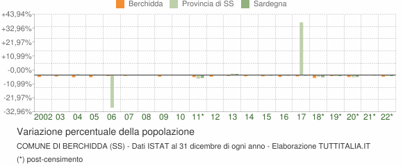 Variazione percentuale della popolazione Comune di Berchidda (SS)