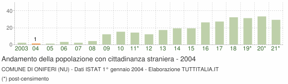 Grafico andamento popolazione stranieri Comune di Oniferi (NU)