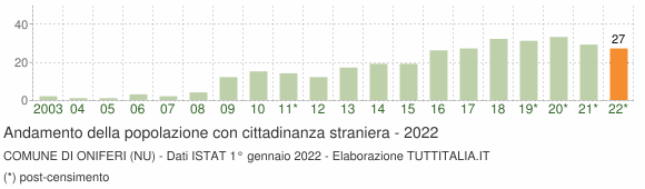 Grafico andamento popolazione stranieri Comune di Oniferi (NU)