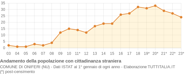 Andamento popolazione stranieri Comune di Oniferi (NU)