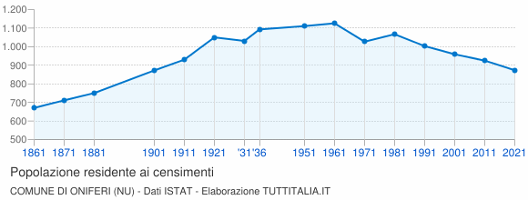 Grafico andamento storico popolazione Comune di Oniferi (NU)
