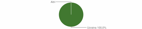 Grafico cittadinanza stranieri - Oniferi 2005