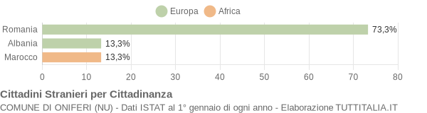 Grafico cittadinanza stranieri - Oniferi 2010