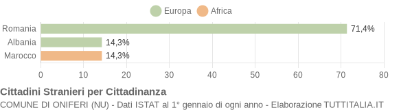 Grafico cittadinanza stranieri - Oniferi 2011