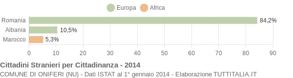 Grafico cittadinanza stranieri - Oniferi 2014