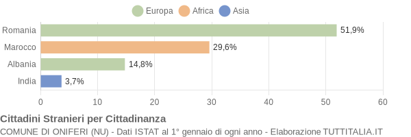 Grafico cittadinanza stranieri - Oniferi 2017