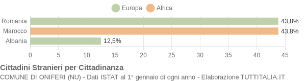 Grafico cittadinanza stranieri - Oniferi 2018