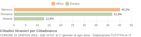 Grafico cittadinanza stranieri - Oniferi 2019