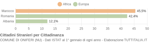 Grafico cittadinanza stranieri - Oniferi 2020