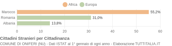 Grafico cittadinanza stranieri - Oniferi 2021