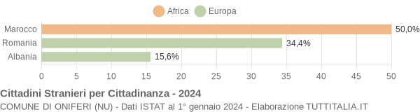 Grafico cittadinanza stranieri - Oniferi 2024