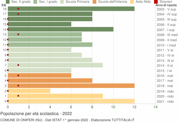 Grafico Popolazione in età scolastica - Oniferi 2022