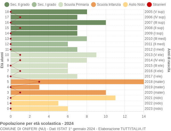 Grafico Popolazione in età scolastica - Oniferi 2024