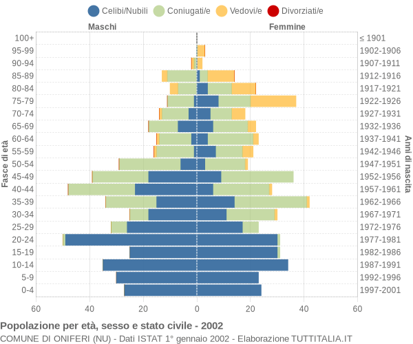 Grafico Popolazione per età, sesso e stato civile Comune di Oniferi (NU)