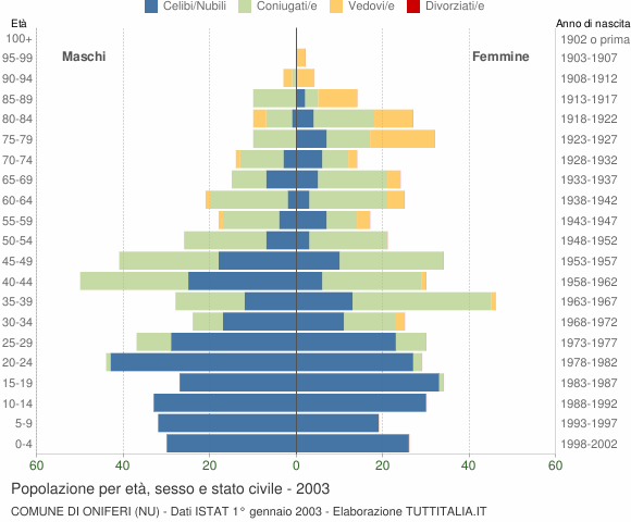 Grafico Popolazione per età, sesso e stato civile Comune di Oniferi (NU)