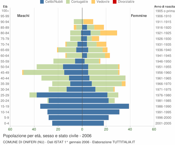 Grafico Popolazione per età, sesso e stato civile Comune di Oniferi (NU)