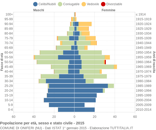 Grafico Popolazione per età, sesso e stato civile Comune di Oniferi (NU)