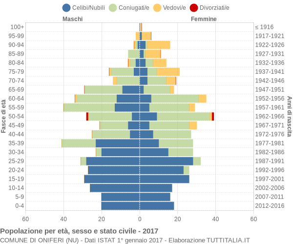 Grafico Popolazione per età, sesso e stato civile Comune di Oniferi (NU)