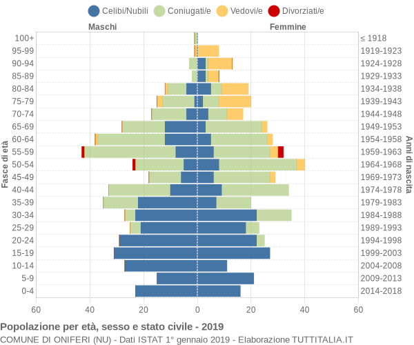 Grafico Popolazione per età, sesso e stato civile Comune di Oniferi (NU)