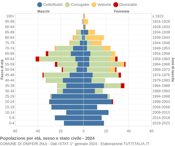 Grafico Popolazione per età, sesso e stato civile Comune di Oniferi (NU)