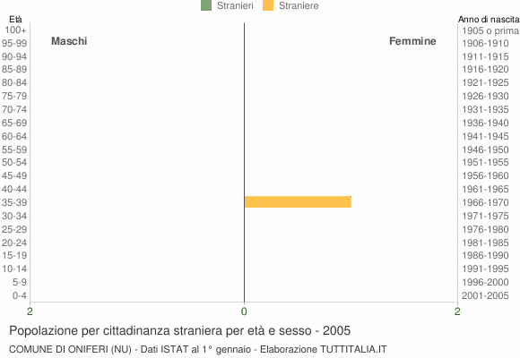 Grafico cittadini stranieri - Oniferi 2005