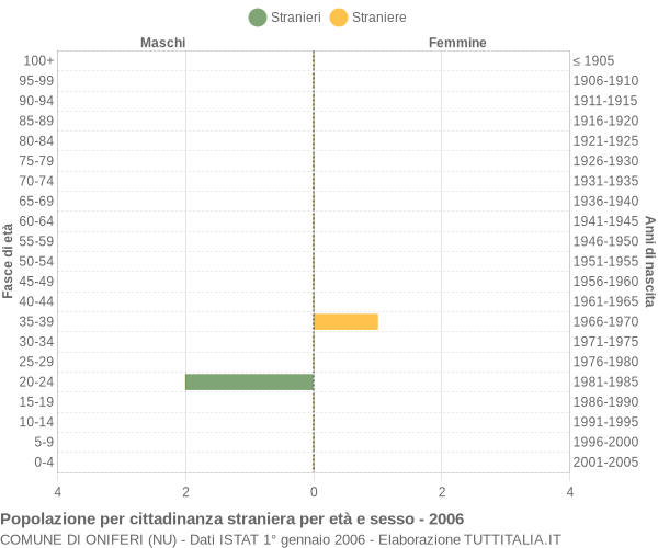 Grafico cittadini stranieri - Oniferi 2006