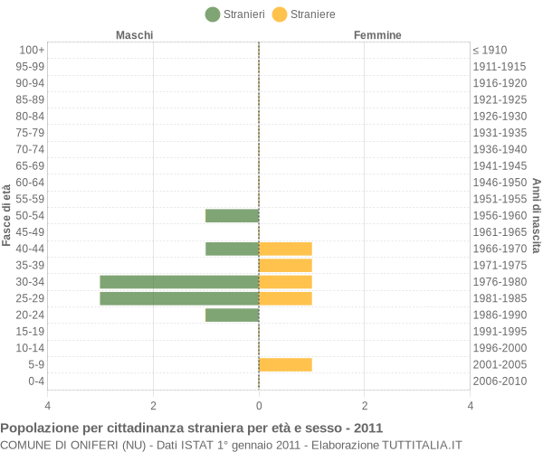 Grafico cittadini stranieri - Oniferi 2011