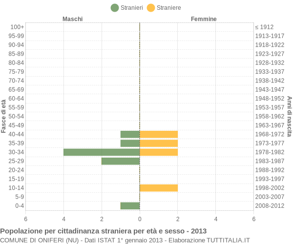 Grafico cittadini stranieri - Oniferi 2013