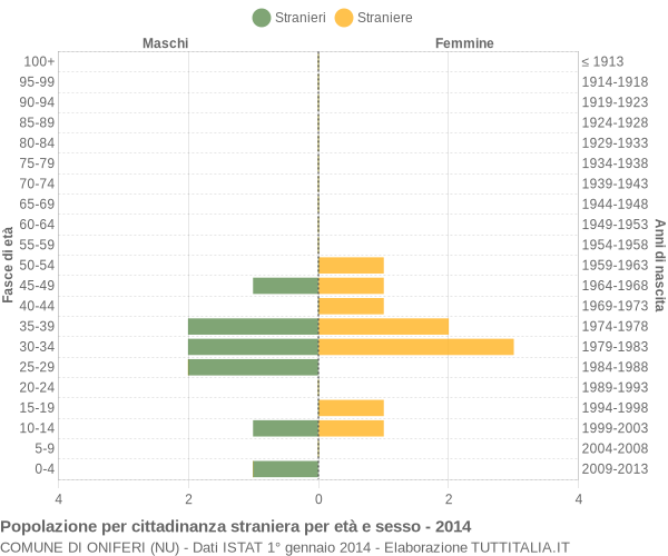 Grafico cittadini stranieri - Oniferi 2014