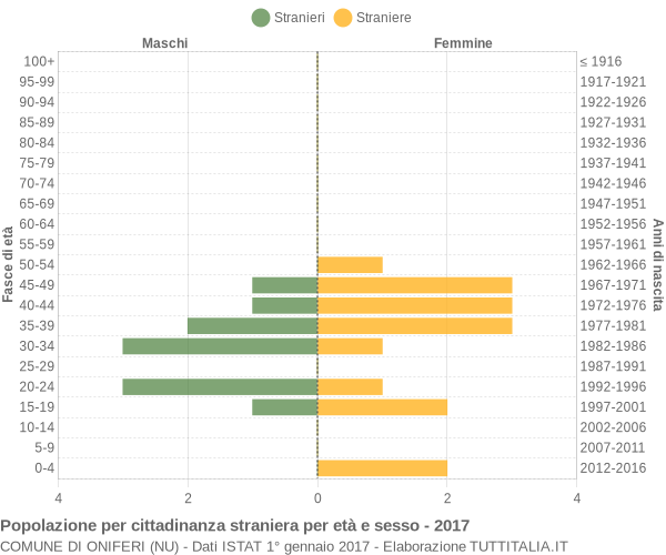 Grafico cittadini stranieri - Oniferi 2017