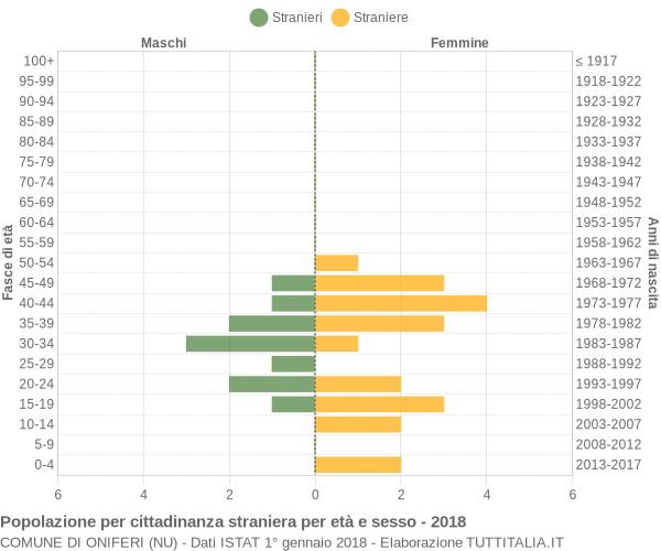 Grafico cittadini stranieri - Oniferi 2018