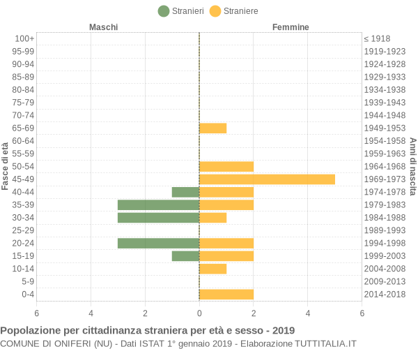 Grafico cittadini stranieri - Oniferi 2019