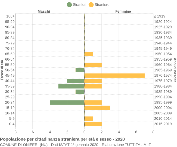 Grafico cittadini stranieri - Oniferi 2020