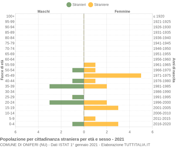 Grafico cittadini stranieri - Oniferi 2021