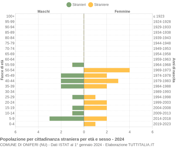 Grafico cittadini stranieri - Oniferi 2024