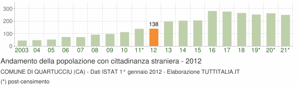 Grafico andamento popolazione stranieri Comune di Quartucciu (CA)
