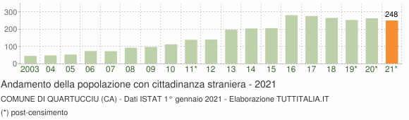 Grafico andamento popolazione stranieri Comune di Quartucciu (CA)