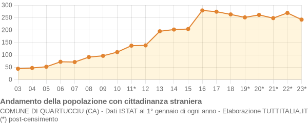 Andamento popolazione stranieri Comune di Quartucciu (CA)