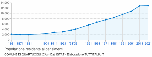 Grafico andamento storico popolazione Comune di Quartucciu (CA)
