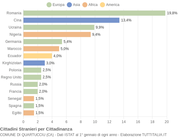 Grafico cittadinanza stranieri - Quartucciu 2014