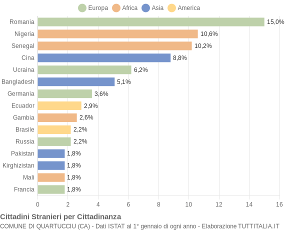 Grafico cittadinanza stranieri - Quartucciu 2017