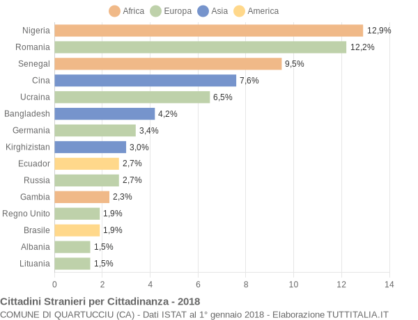 Grafico cittadinanza stranieri - Quartucciu 2018