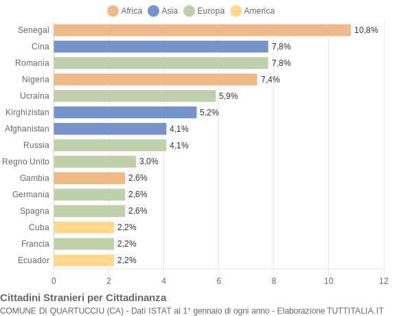 Grafico cittadinanza stranieri - Quartucciu 2022