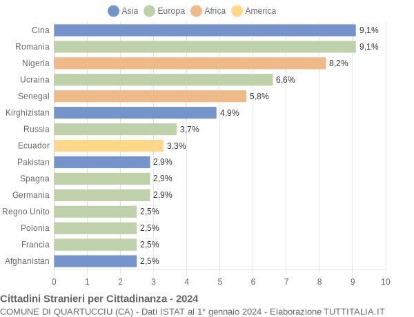 Grafico cittadinanza stranieri - Quartucciu 2024