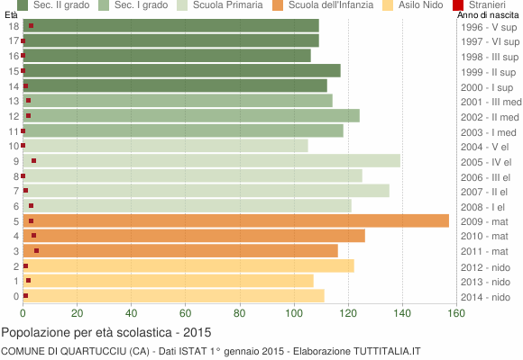 Grafico Popolazione in età scolastica - Quartucciu 2015